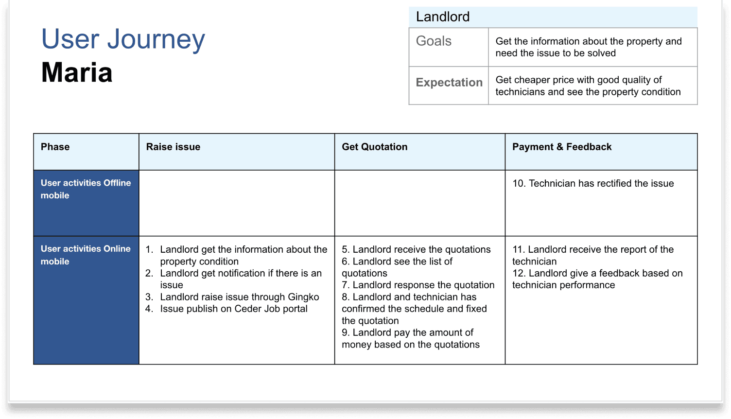 User journey map